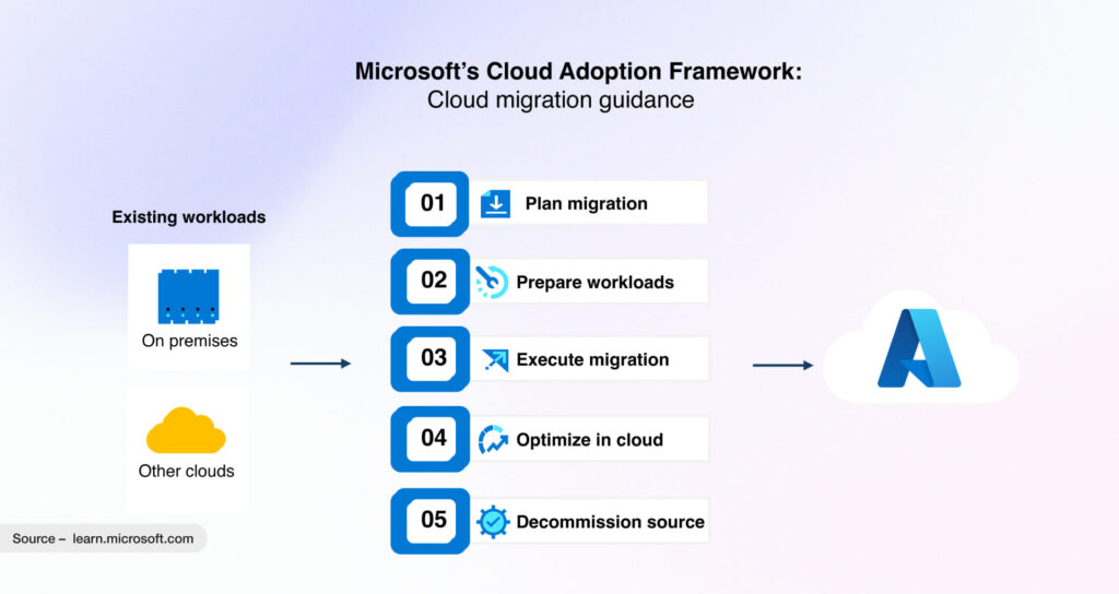 Guide to Microsoft Azure Cloud Adoption Framework (CAF)
