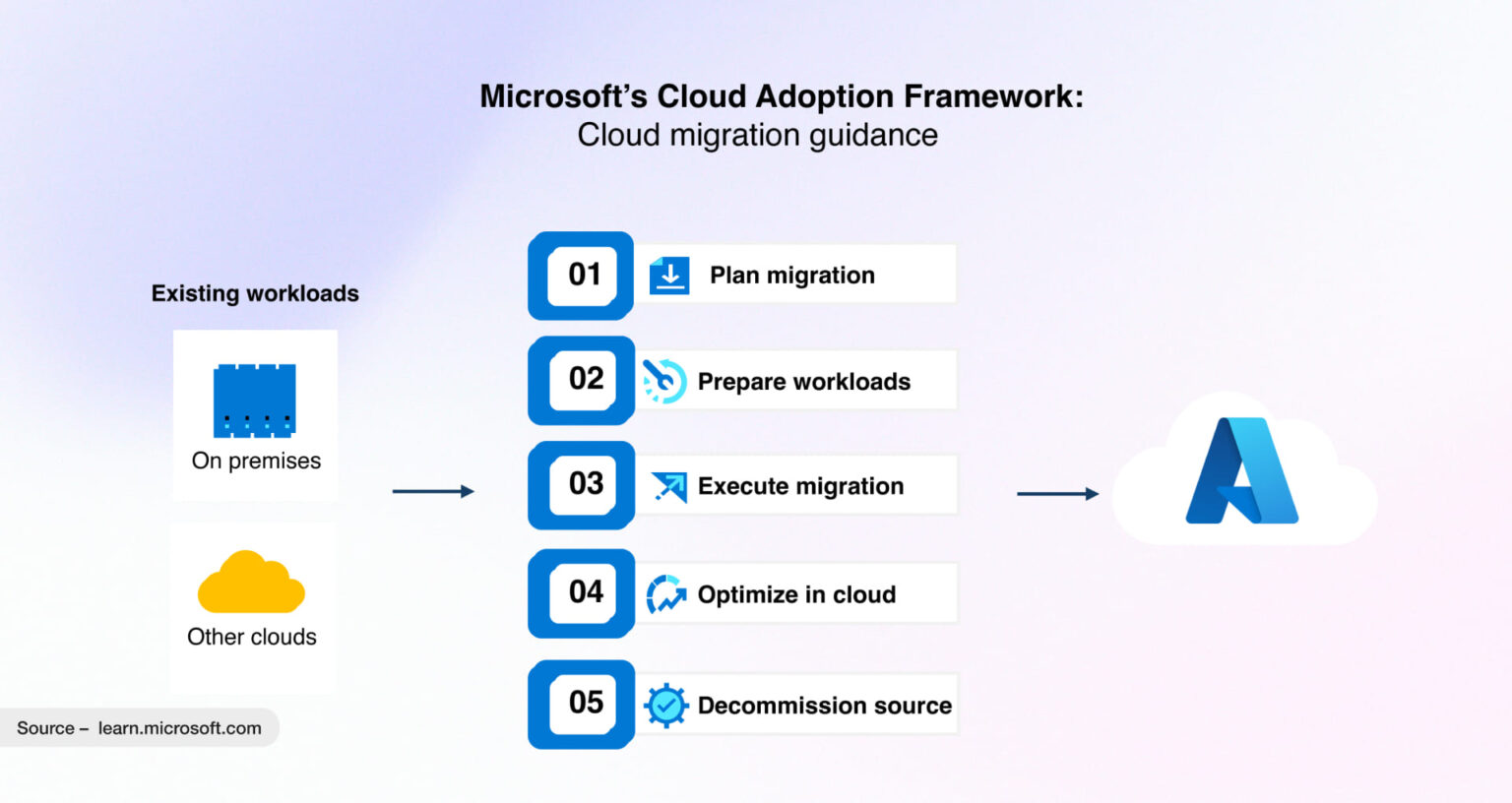 Guide to Microsoft Azure Cloud Adoption Framework (CAF)