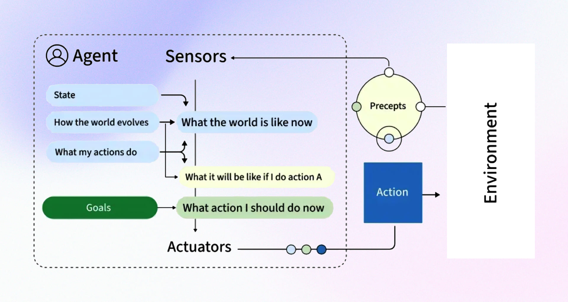 Goal Based AI Agents