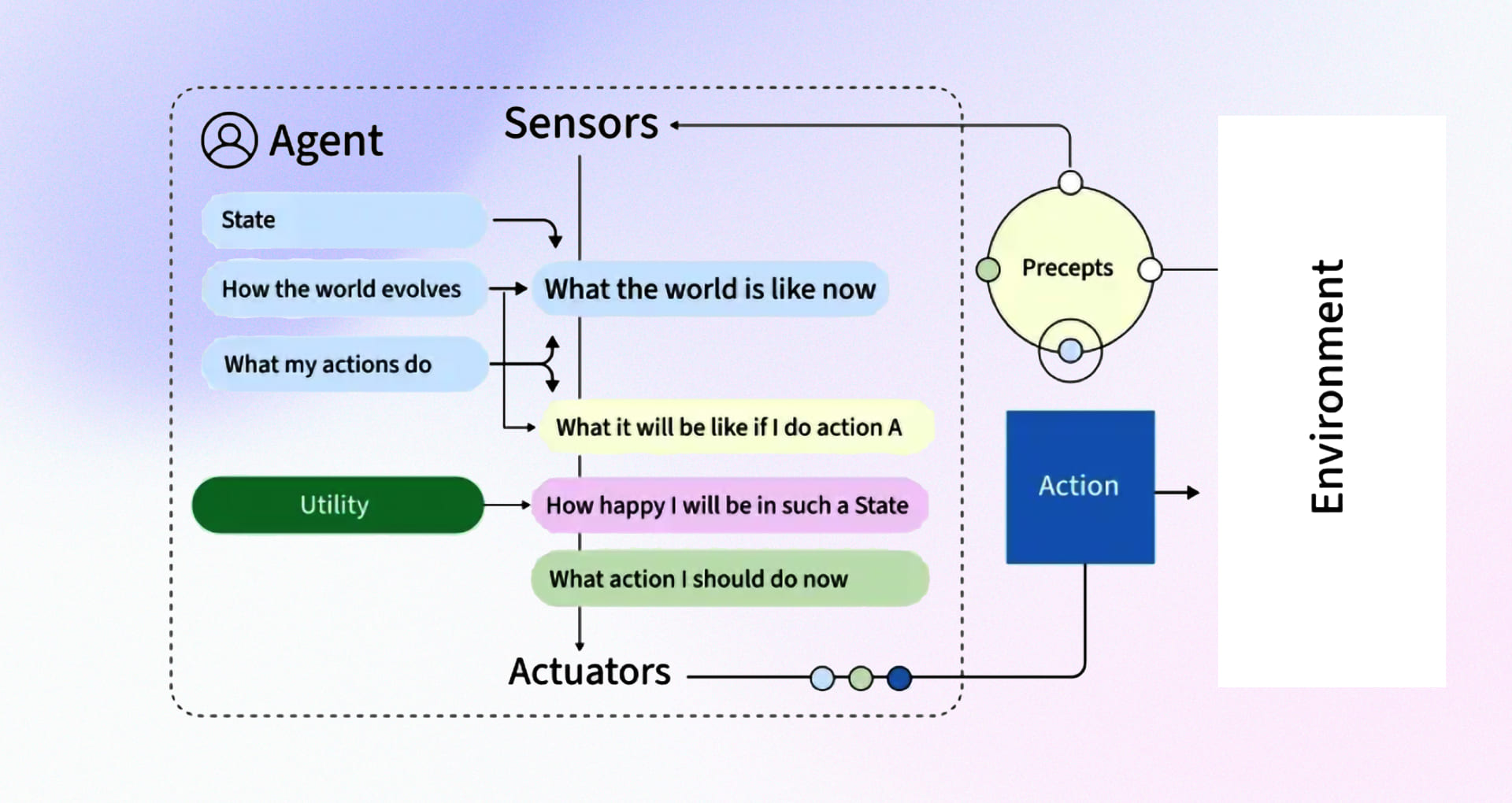 Utility Based Agents