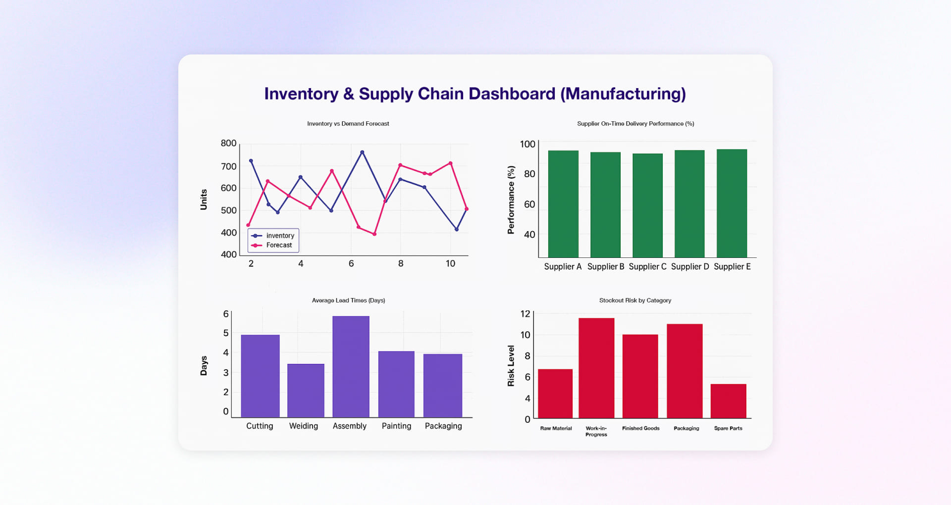 Inventory & Supply Chain Dashboard manufacturing