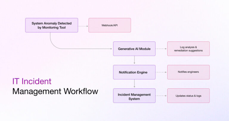 Gen AI Workflow Automation: Benefits, Use Cases & Steps