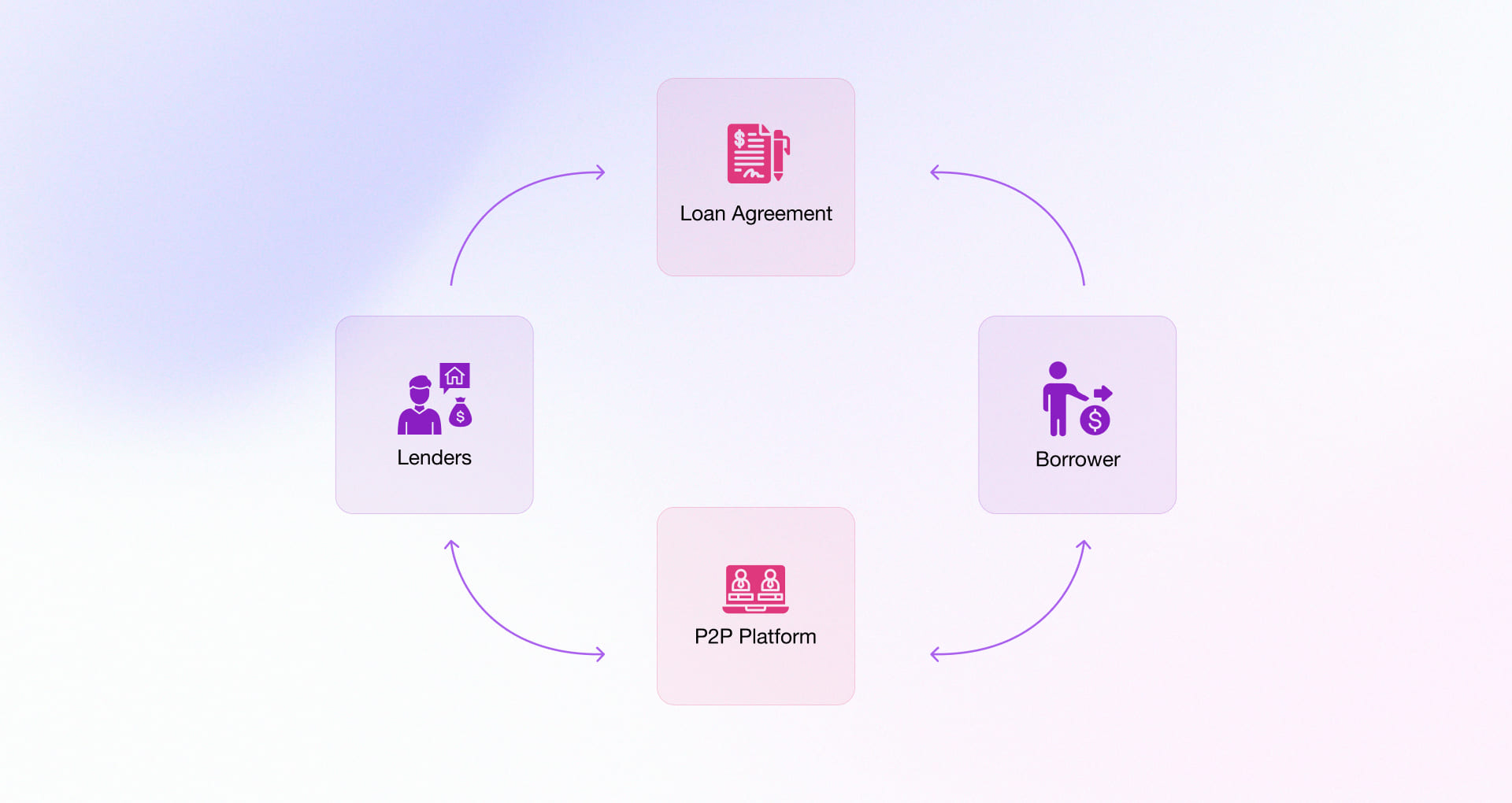 Peer-to-Peer Money Lending Platform Workflow Diagram 