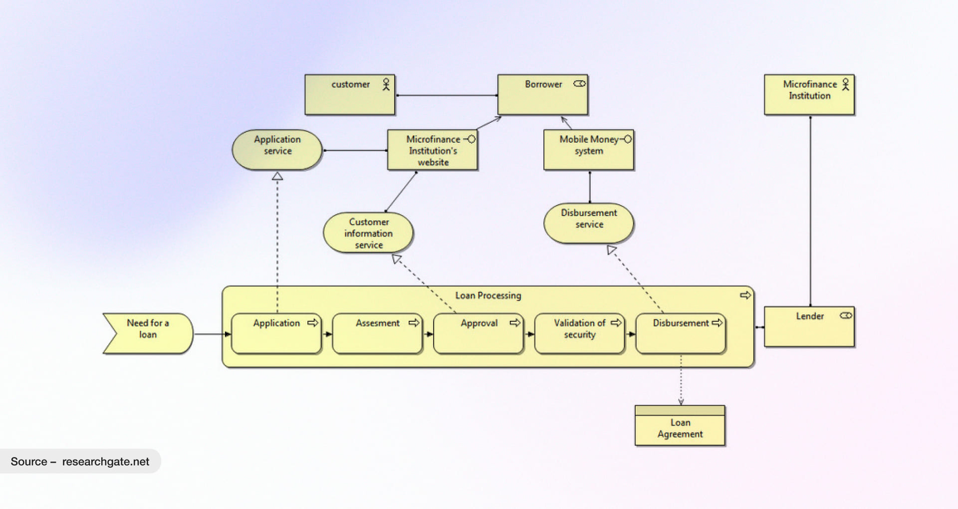 Business Model for Loan Processing