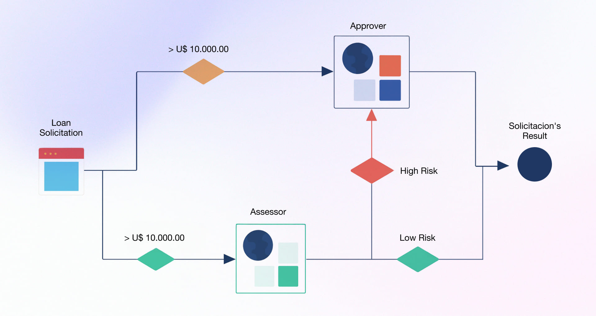 Architecture of Loan Approval System