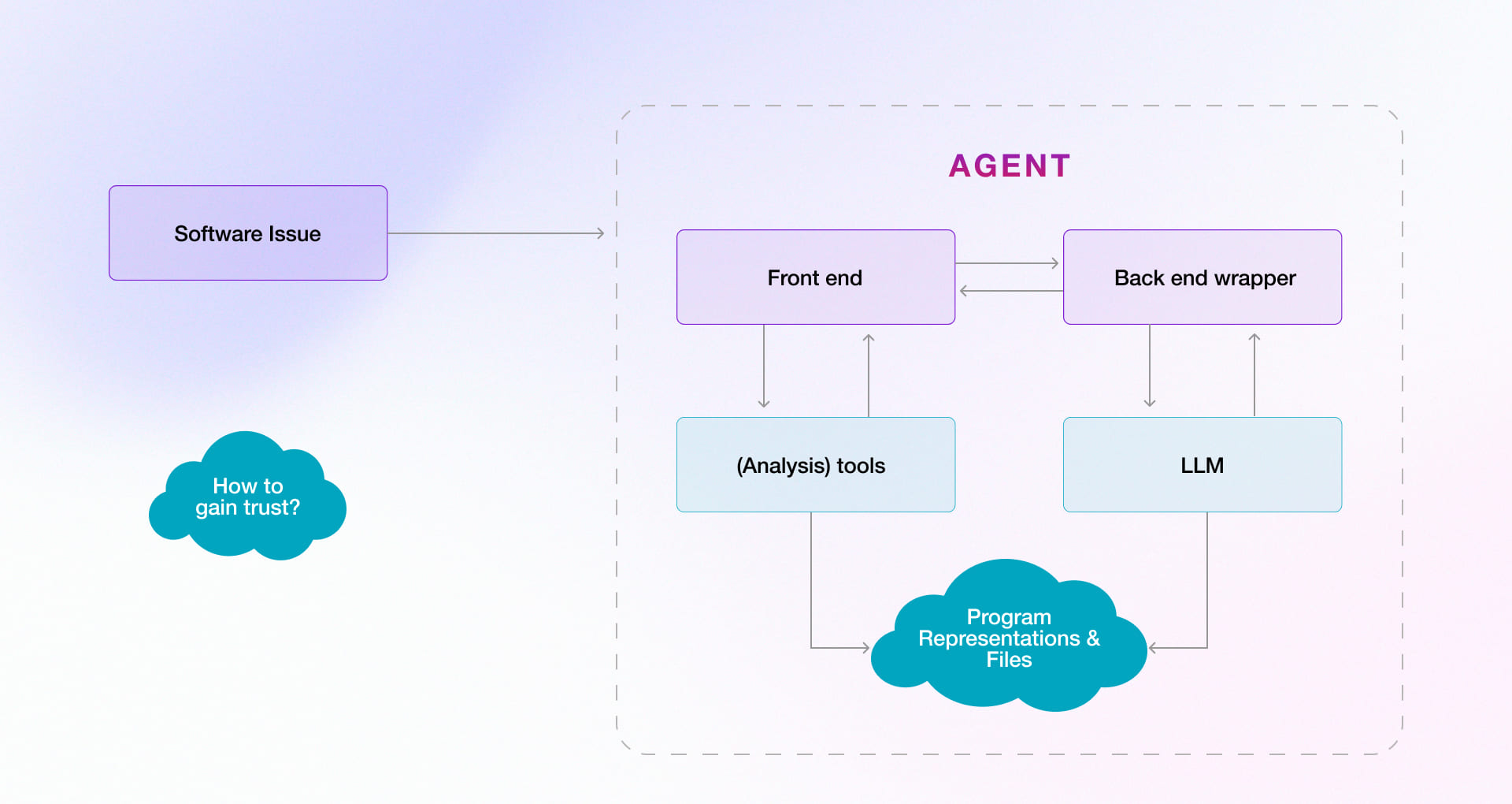 Role of Agents in Sofware Issue Resolution