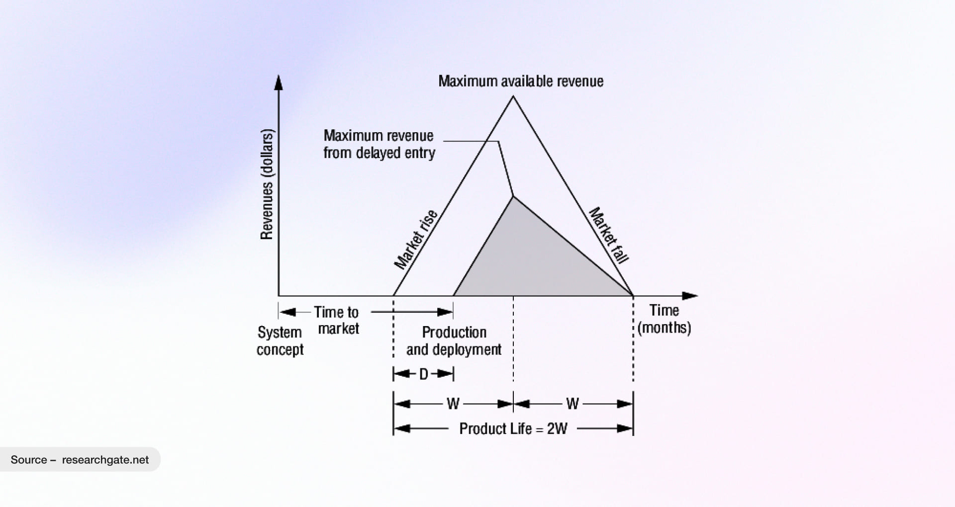 Time-To-Market cost model
