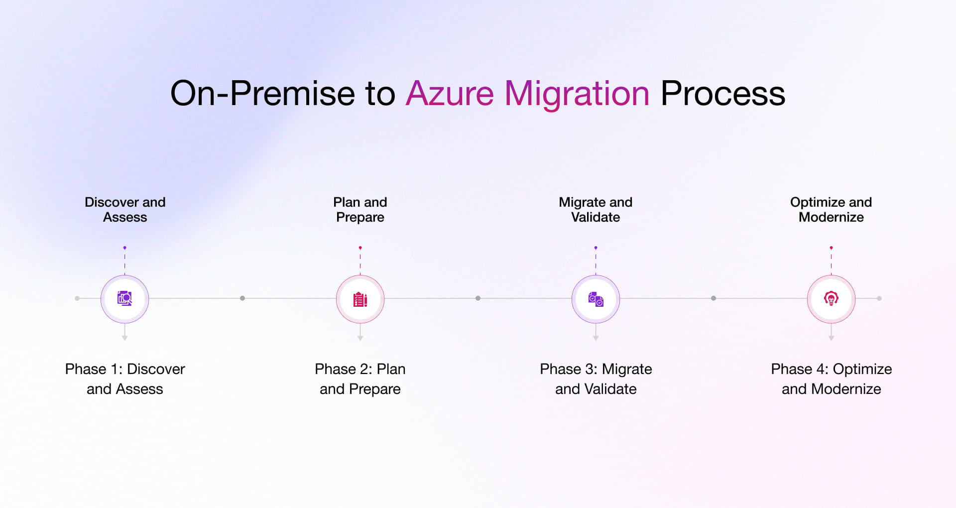 On Premise to Azure Cloud Migration Step by Step Process