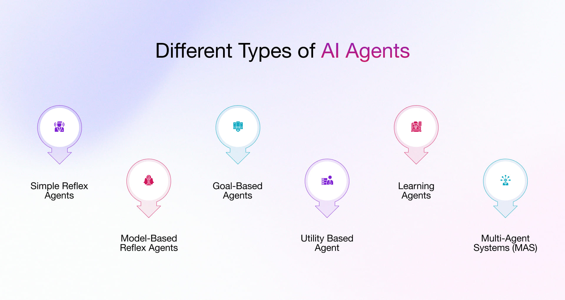 AI Agents types