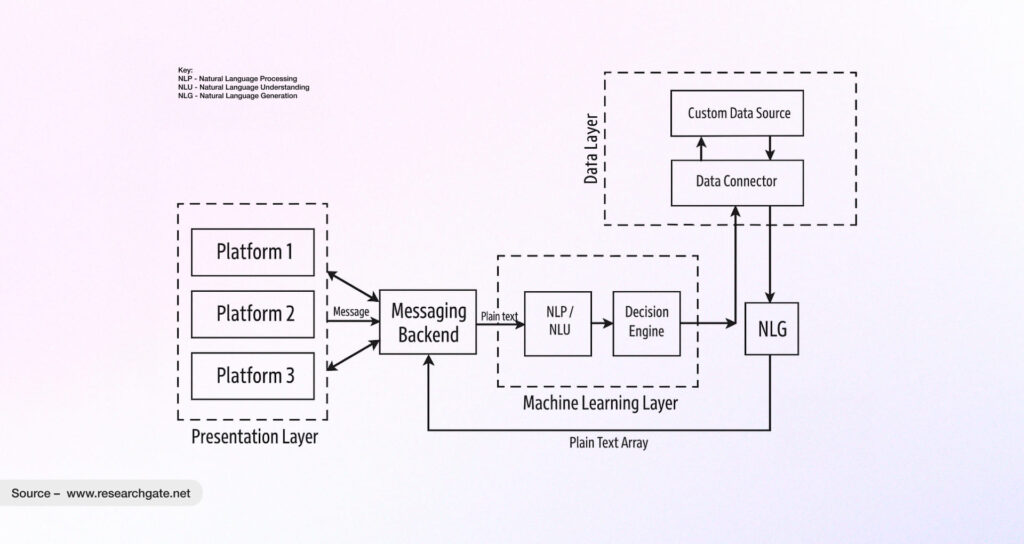 AI Chatbot Development: A Complete Guide