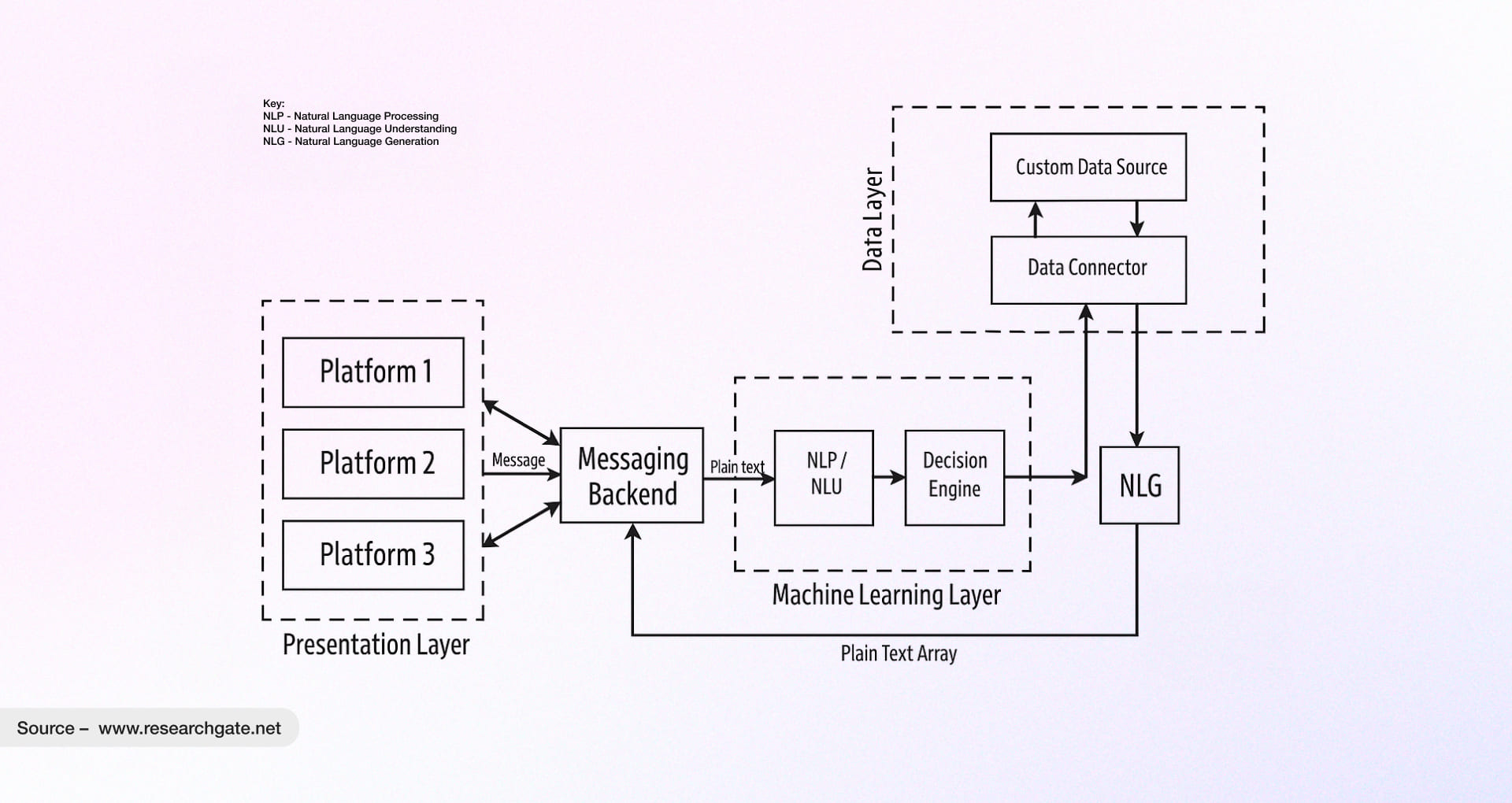 Architecture Of An AI Chatbot