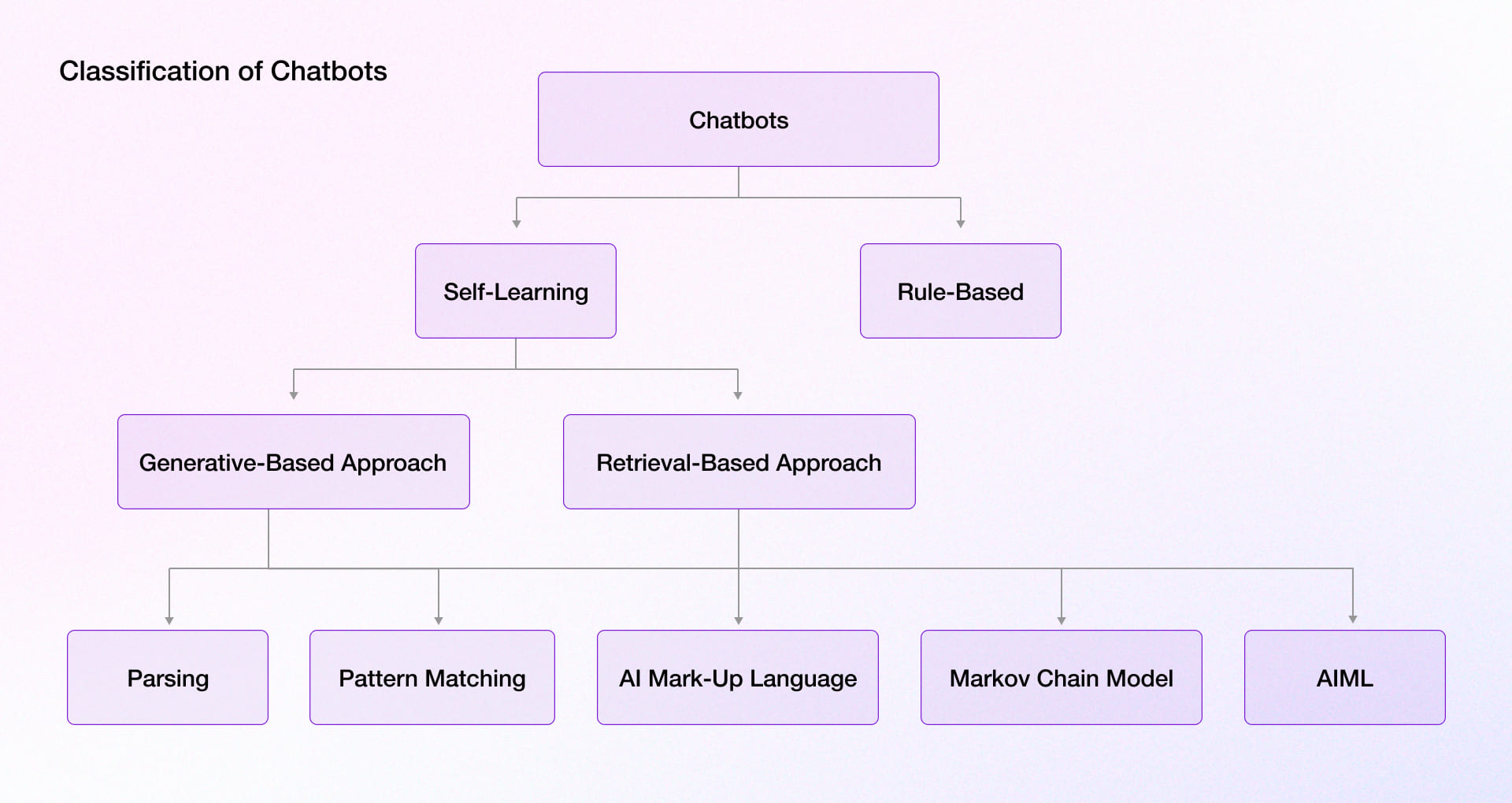 Classification Of Chatbots