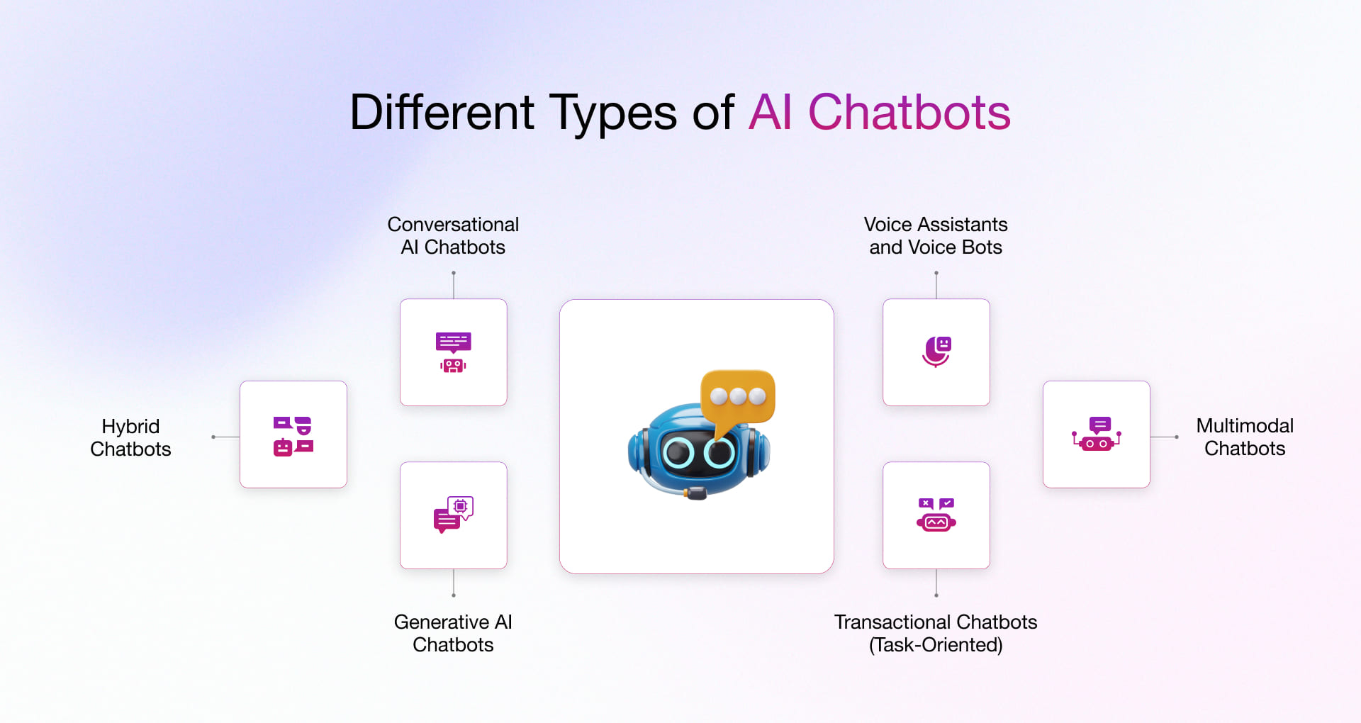 Different Types of AI Chatbots