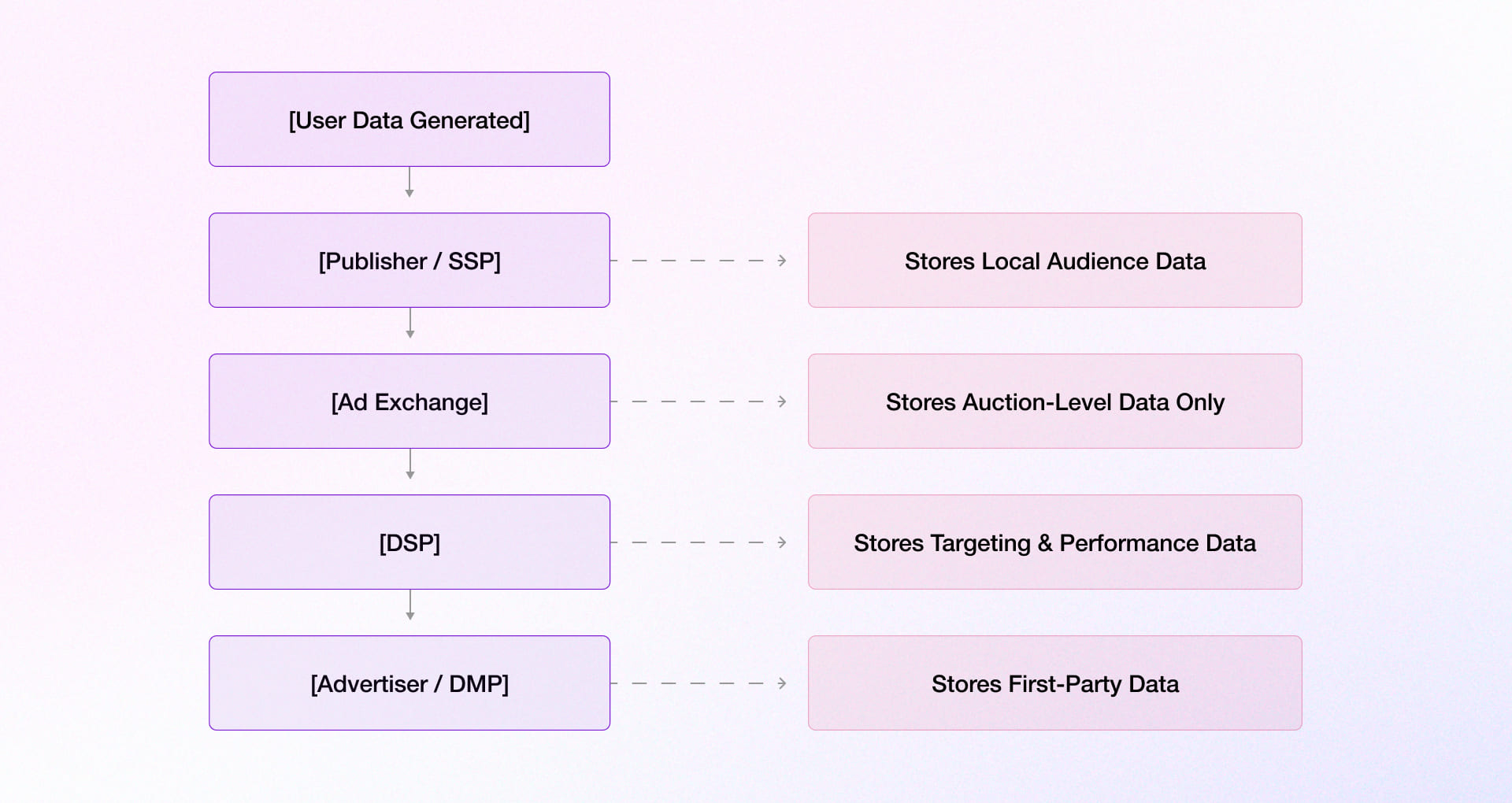 Flow of user data within the programmatic advertising ecosystem