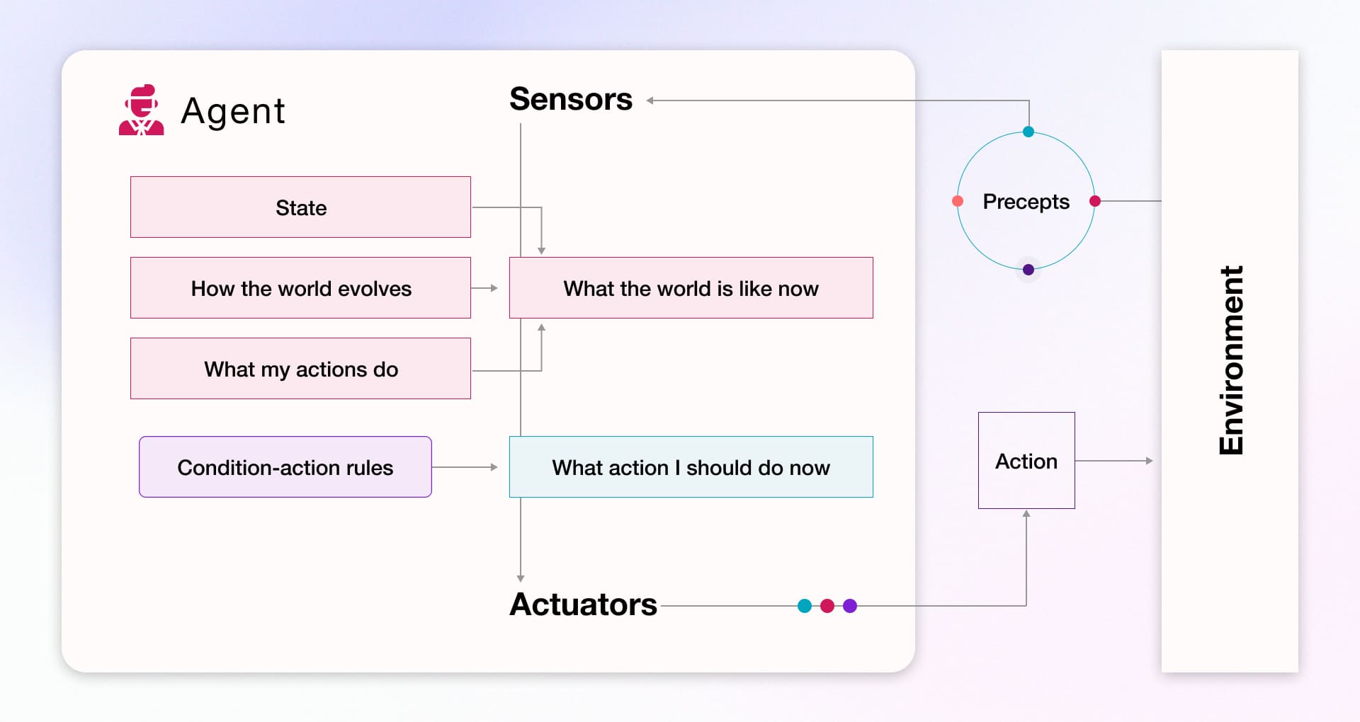 Model Based Reflex Agents
