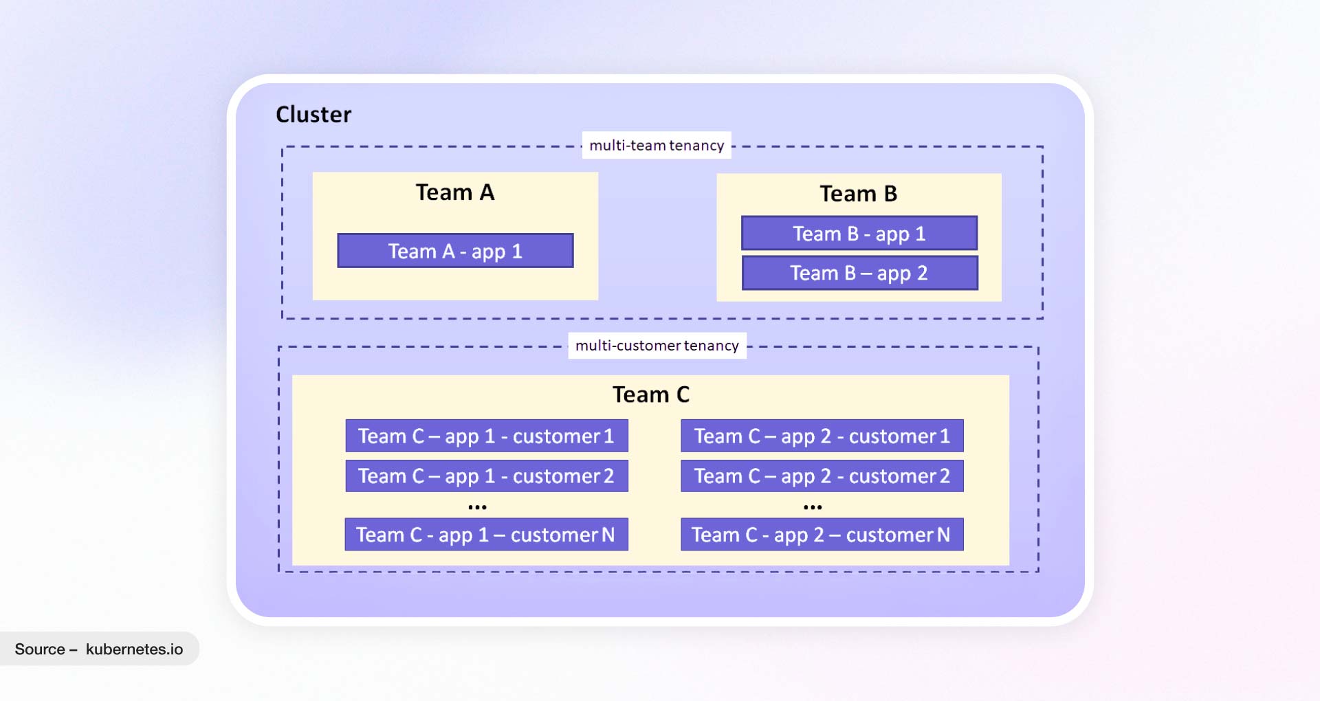 A Cluster Showing Coexisting Tenancy Models