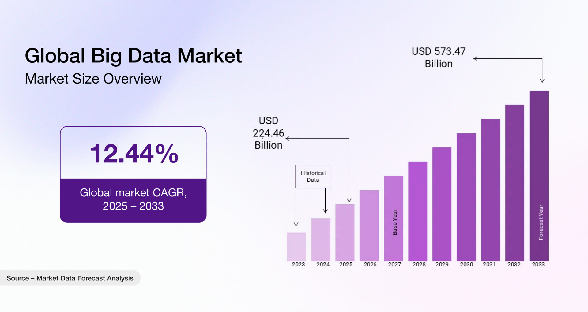 Global big data market