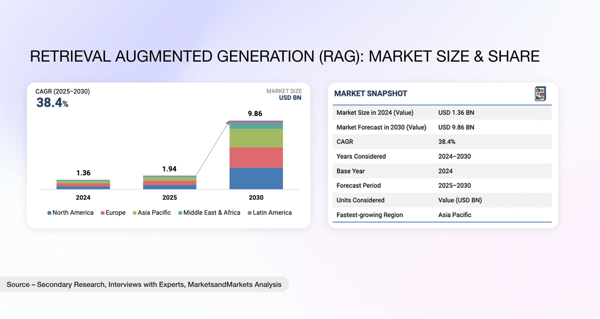 Retrieval augmented generation