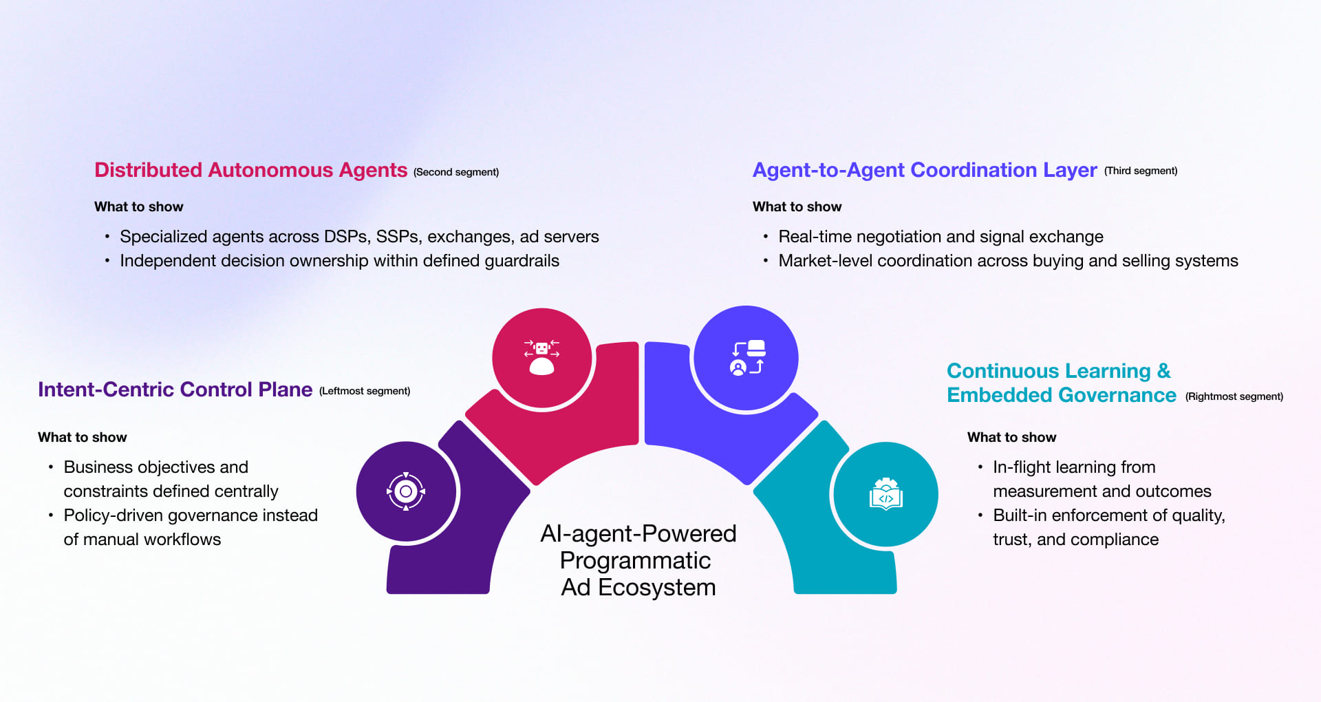AI-agent programmatic ad ecosystem