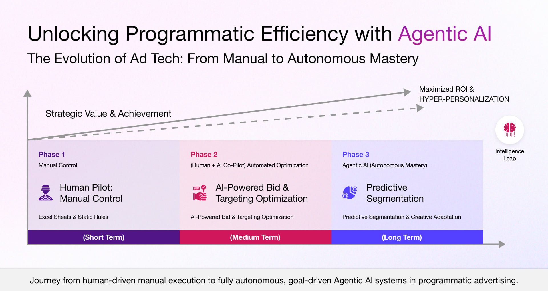 Evolution of programmatic advertising from manual control to autonomous Agentic AI