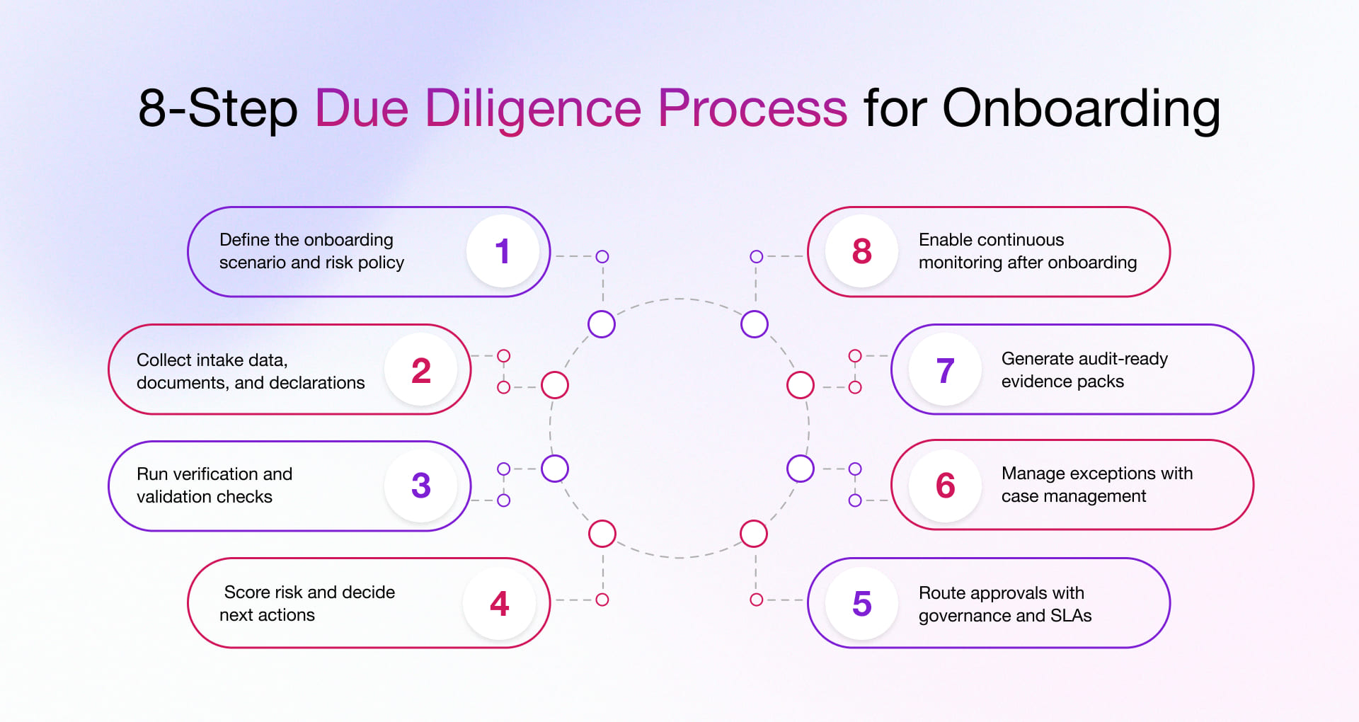 Onboarding Due Diligence Process