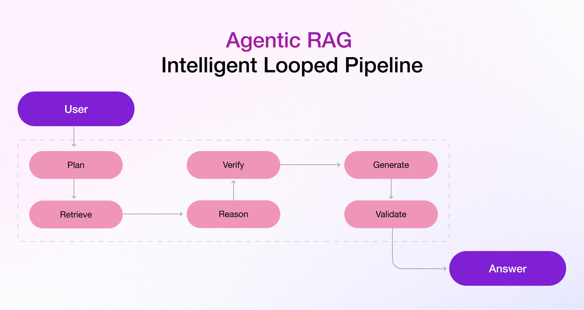 Agentic RAG Intelligent Looped Pipeline