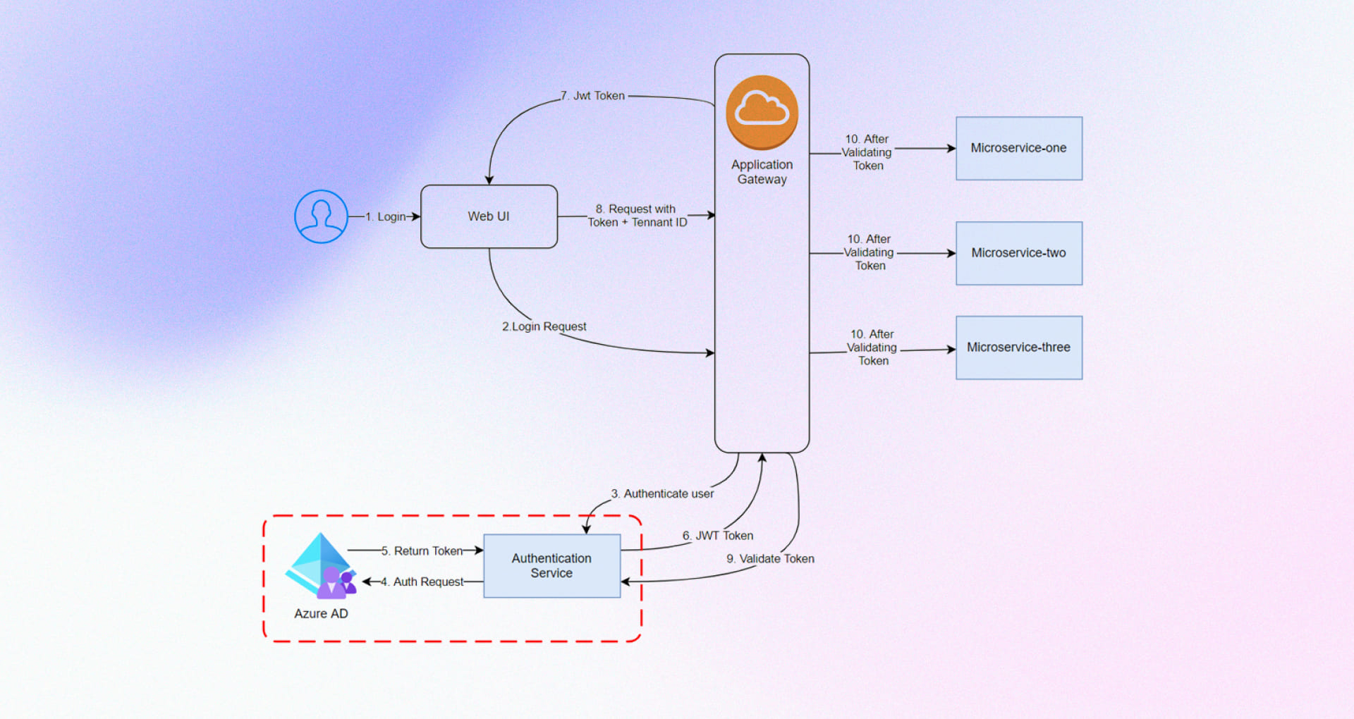 Azure AD login flow with JWT token validation through an application gateway to microservices