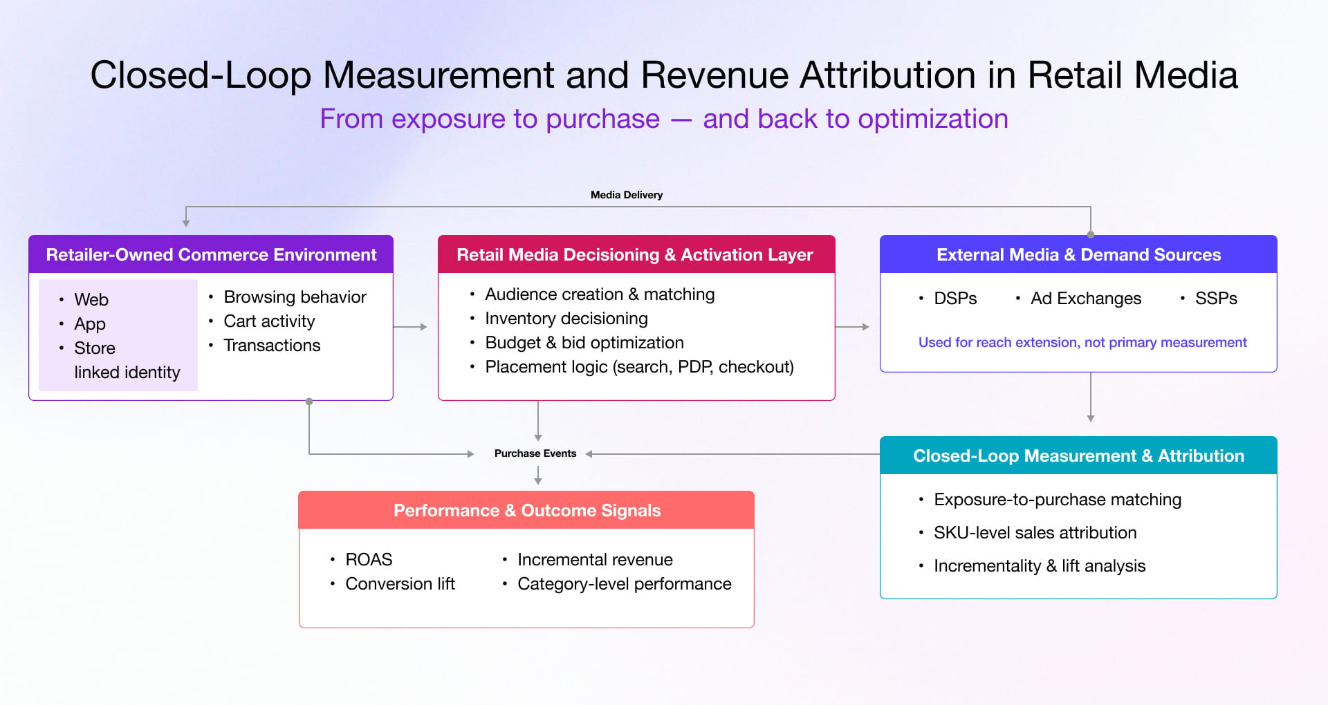 Closed loop measurement and revenue attribution in retail media
