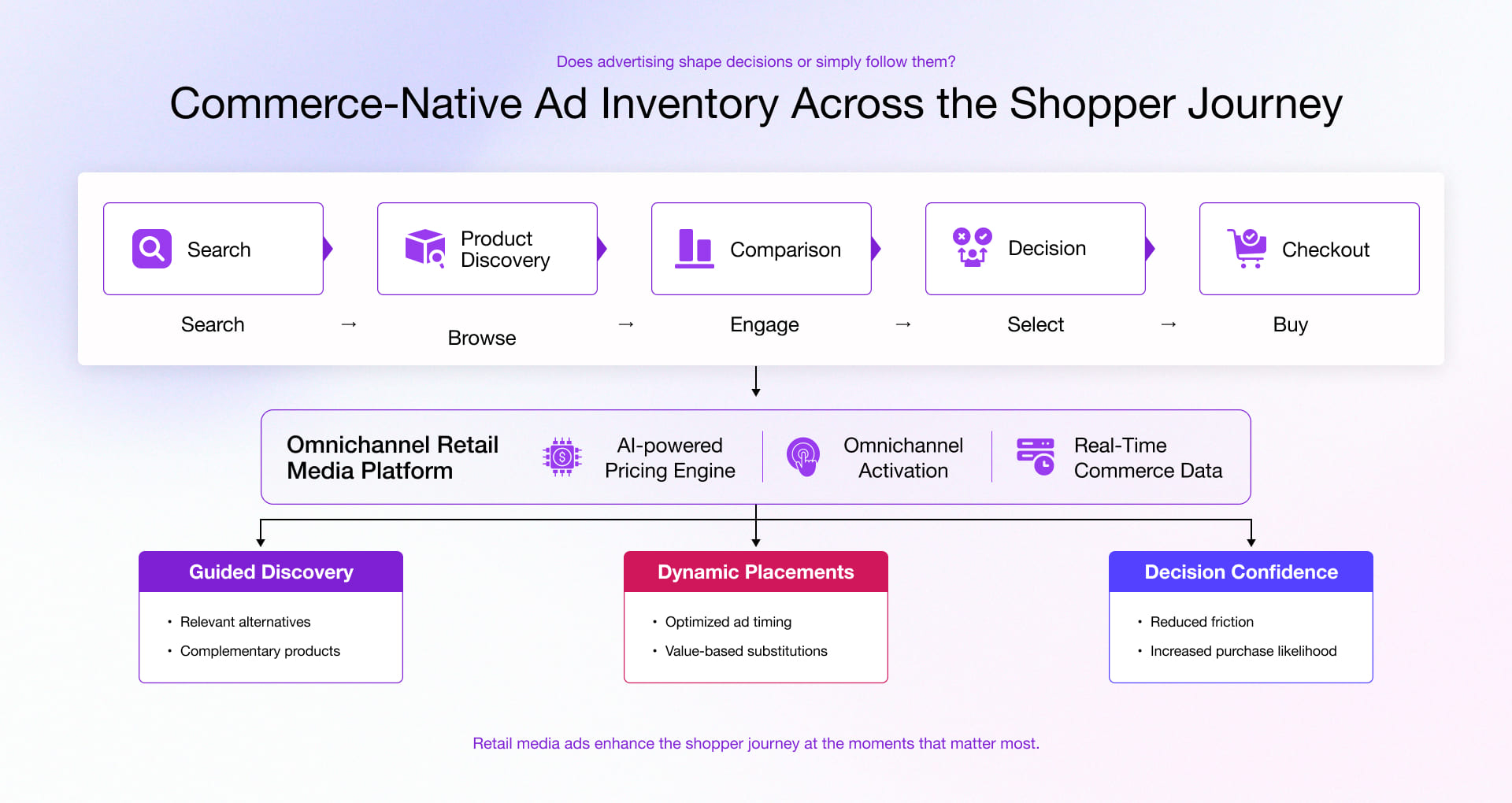 Commerce native ad inventory across the shopper journey