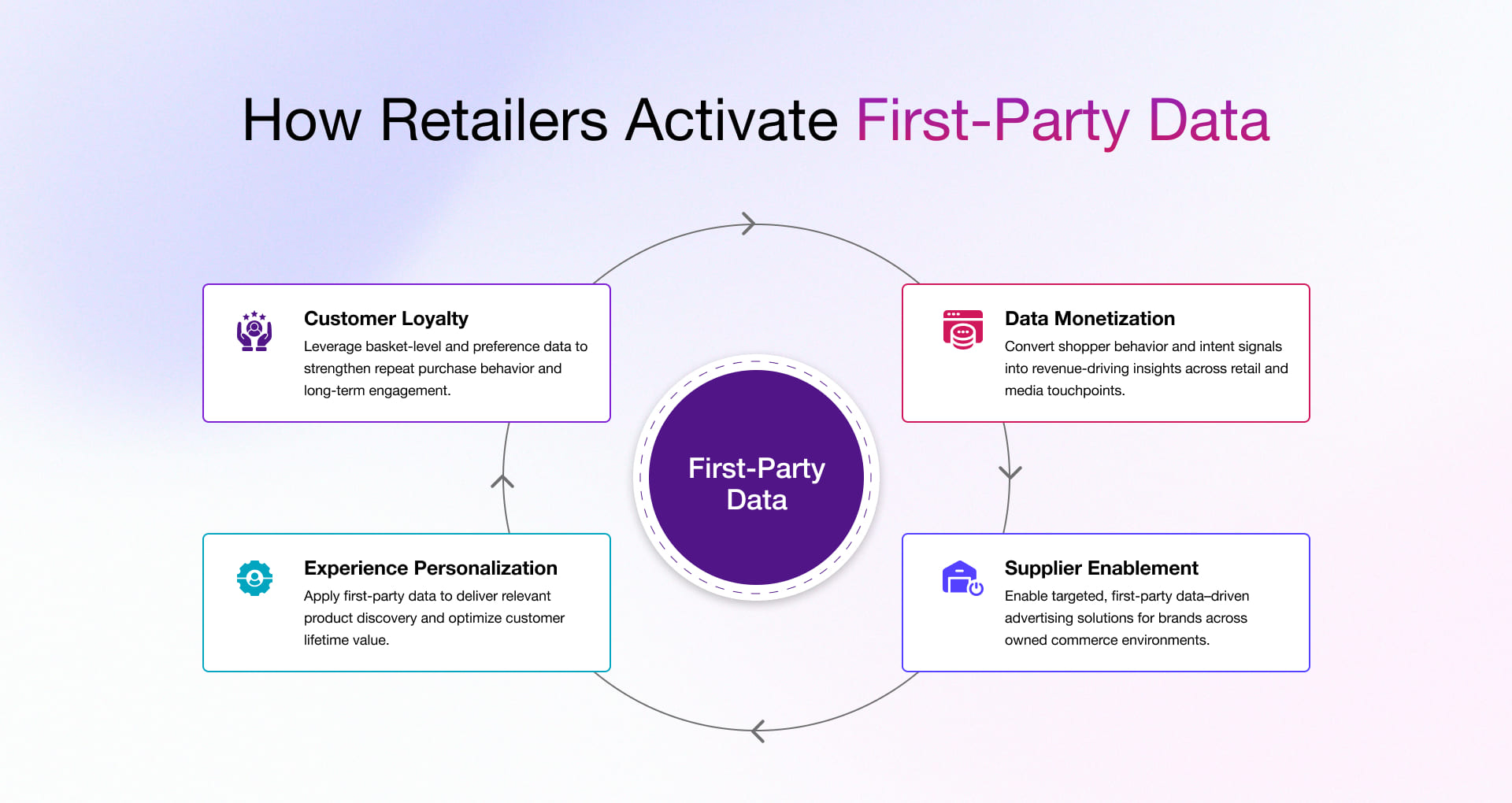 How retailers activate first party data for retail media