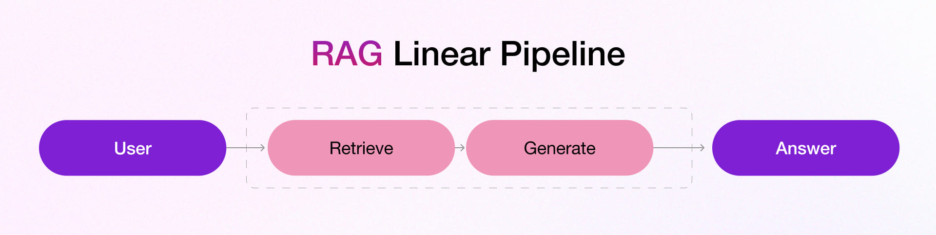 RAG Linear Pipeline