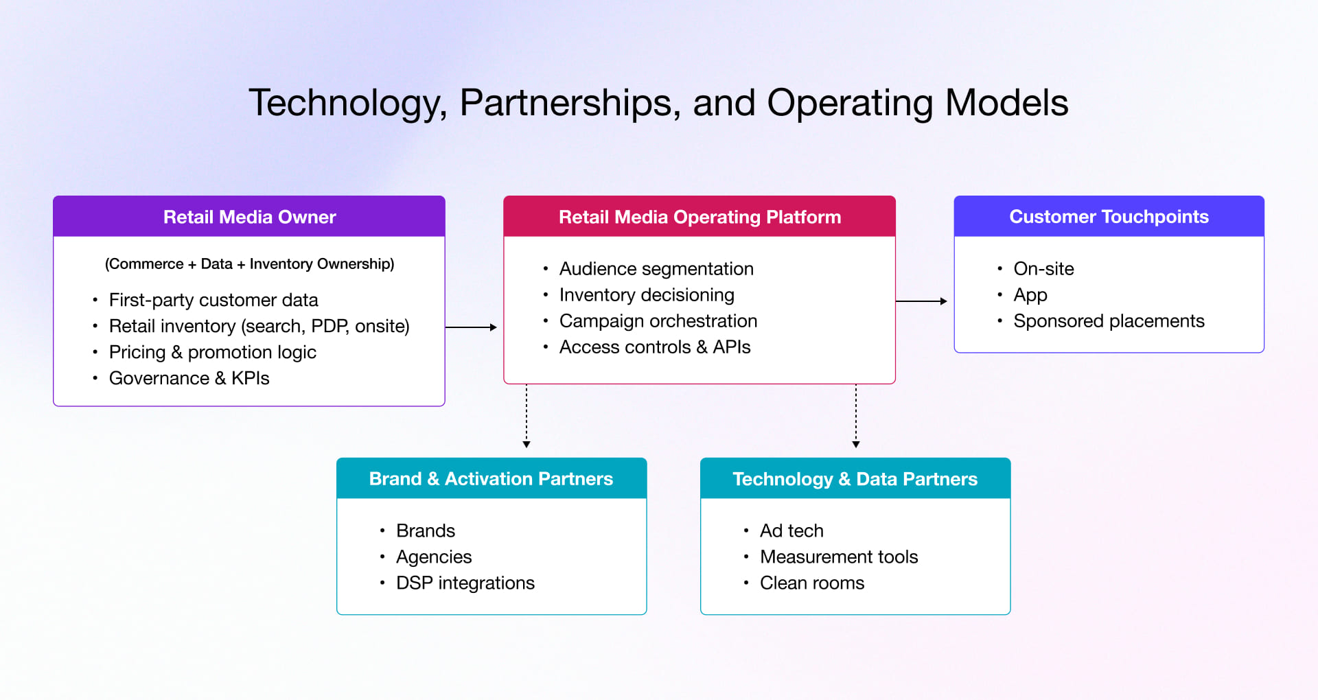 Retail media technology partnerships and operating model overview