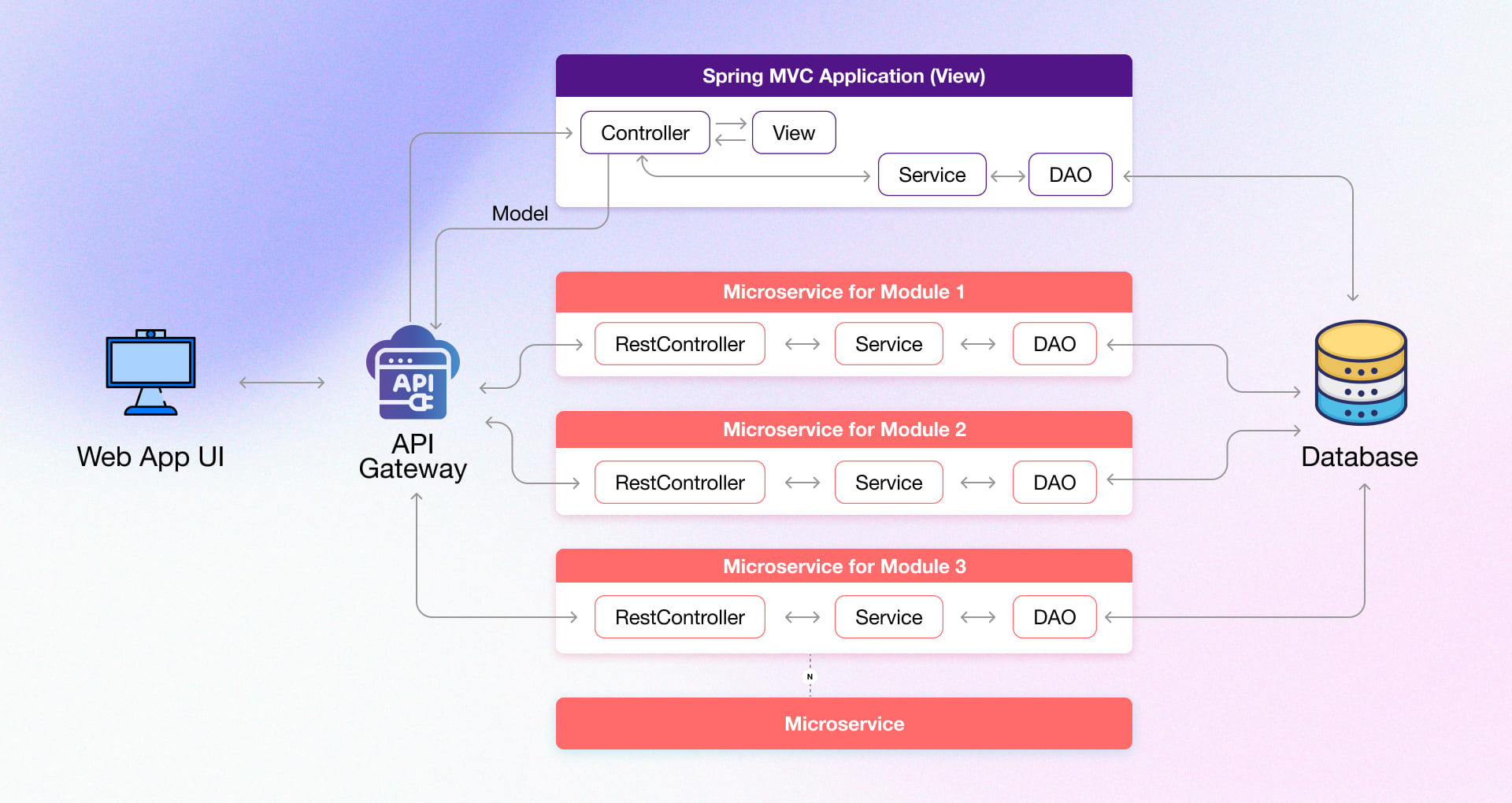 Spring MVC app using an API gateway to reach multiple microservices and a database