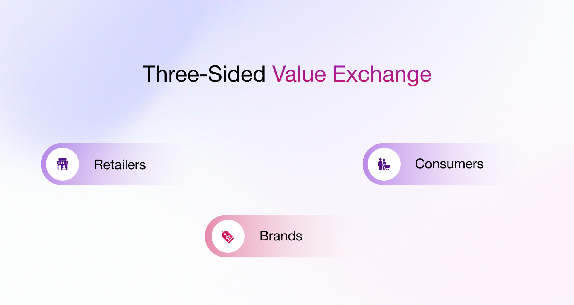 Three sided value exchange among retailers consumers and brands