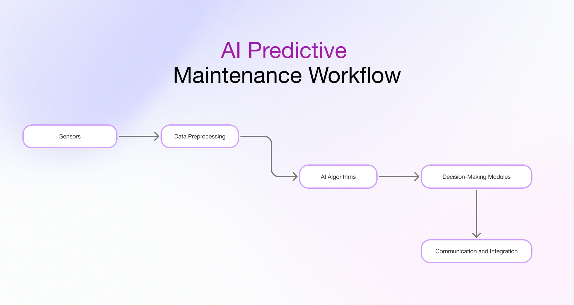 AI predictive maintenance workflow