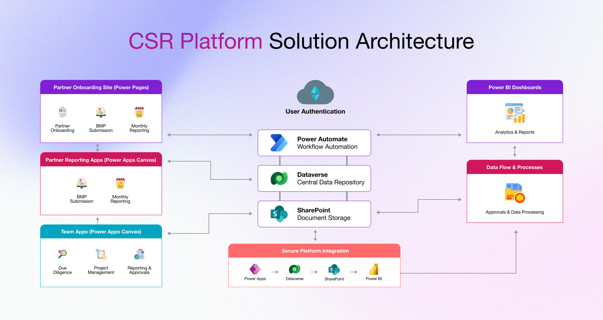 CSR platform solution architecture