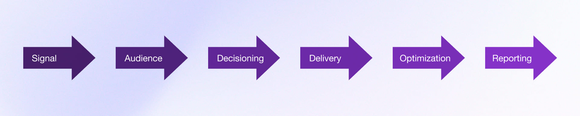 CTV campaign lifecycle