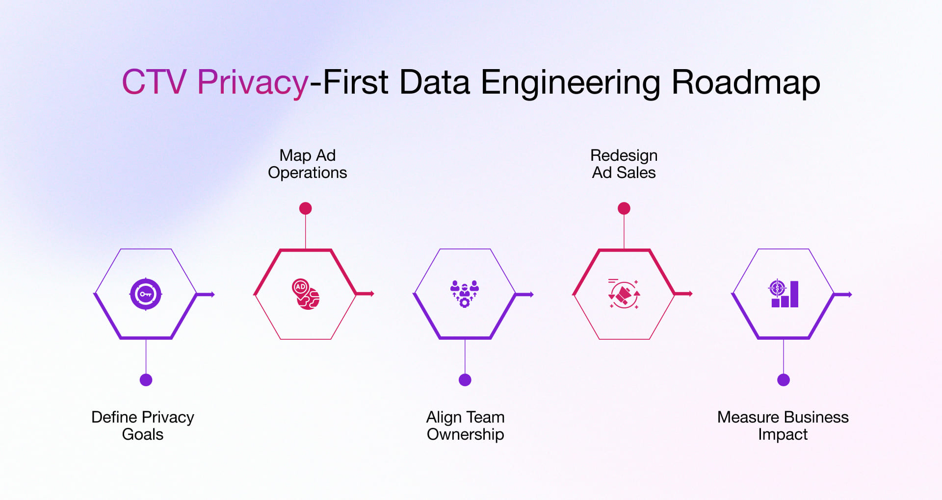 CTV privacy-first data engineering roadmap
