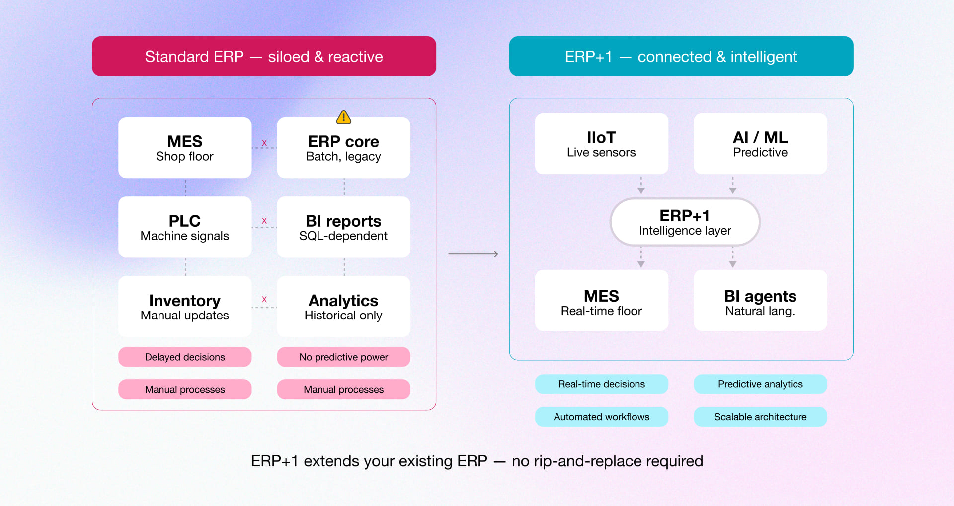 Solve erp challenges with erp plus one