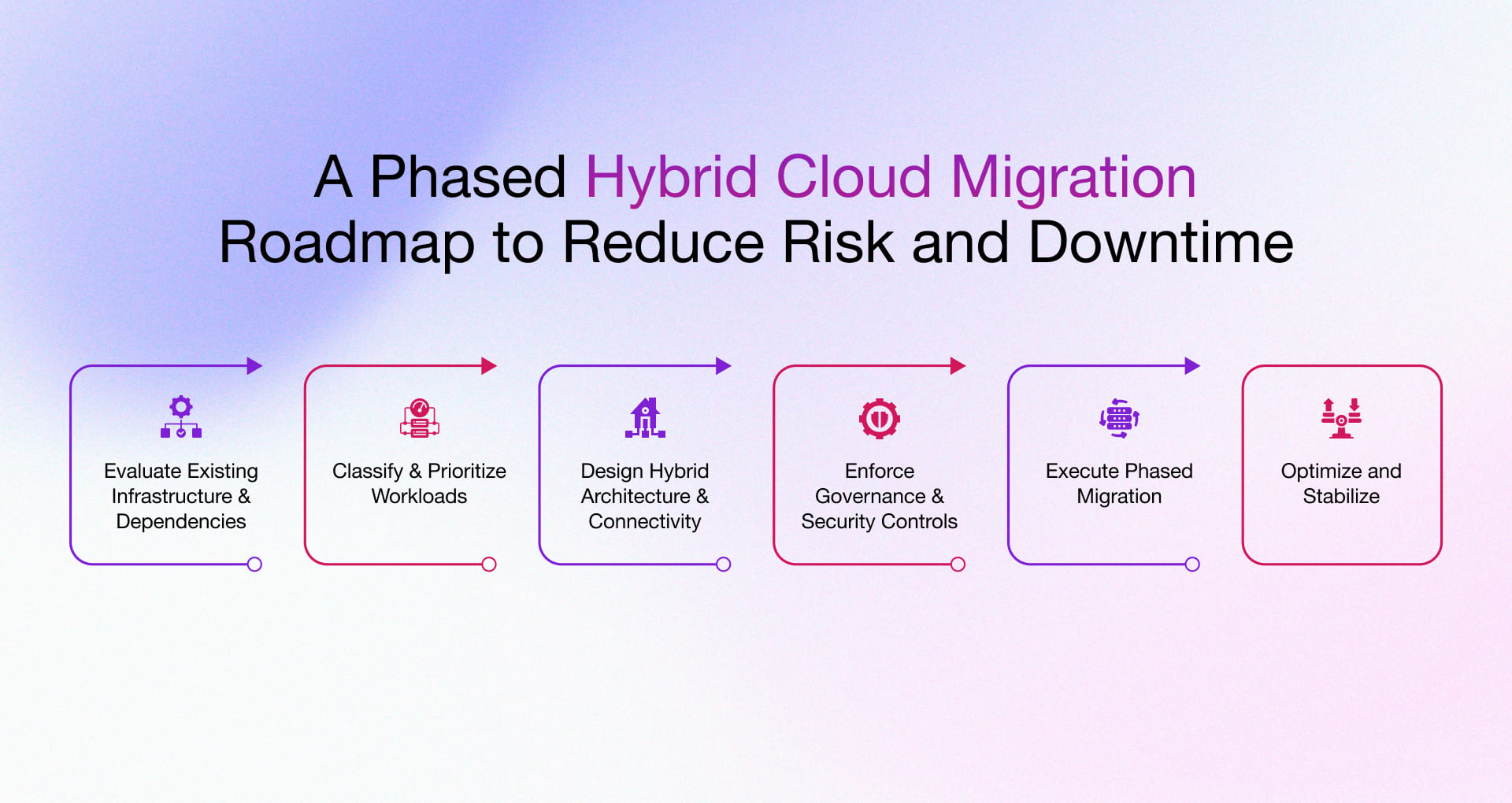 Hybrid Cloud Migration Step-by-Step Process