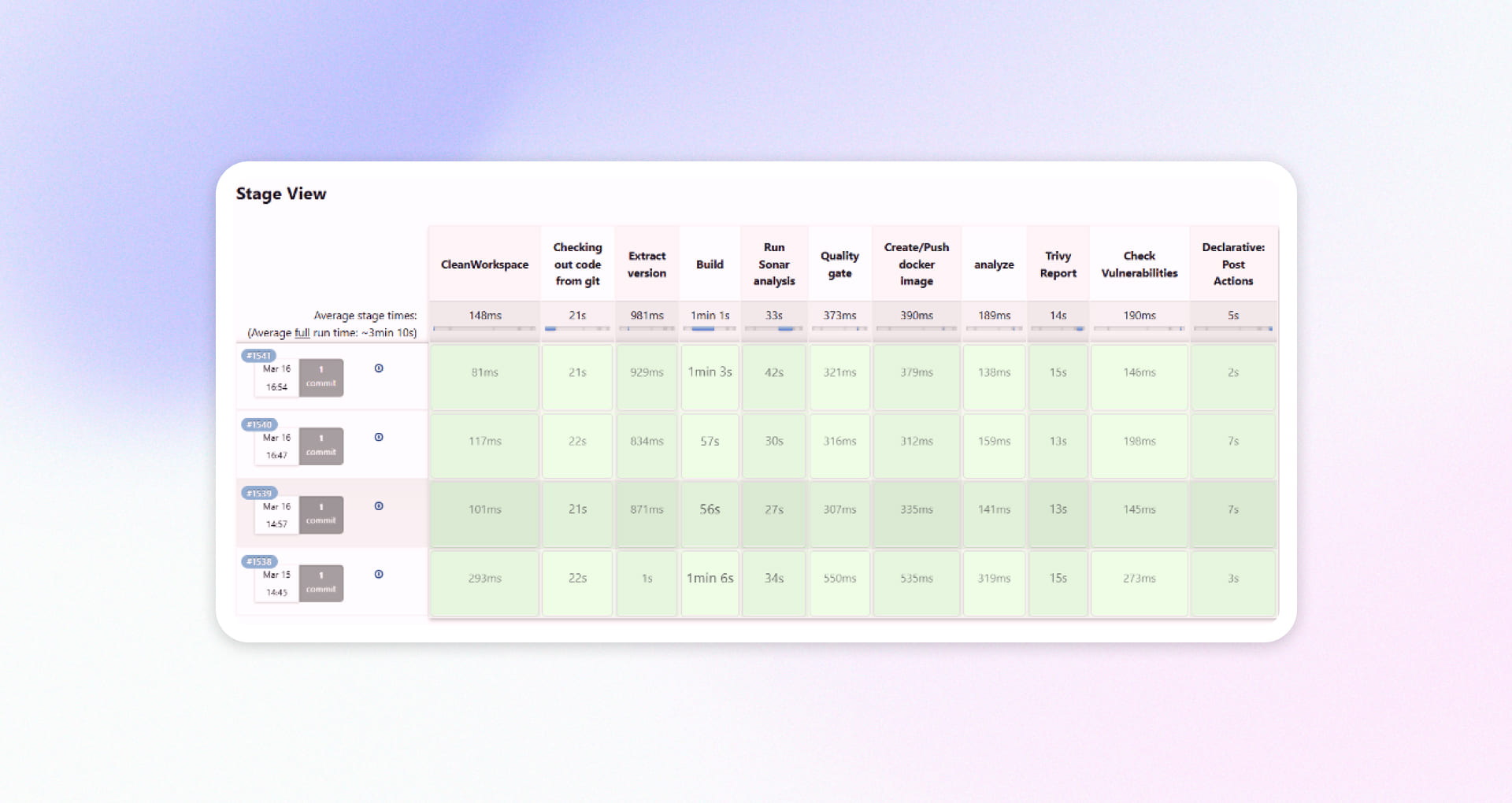 Migrate Docker to Kubernetes Pipeline Stage View