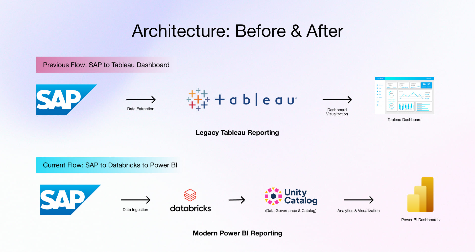Power BI Executive Dashboard Solution Architecture