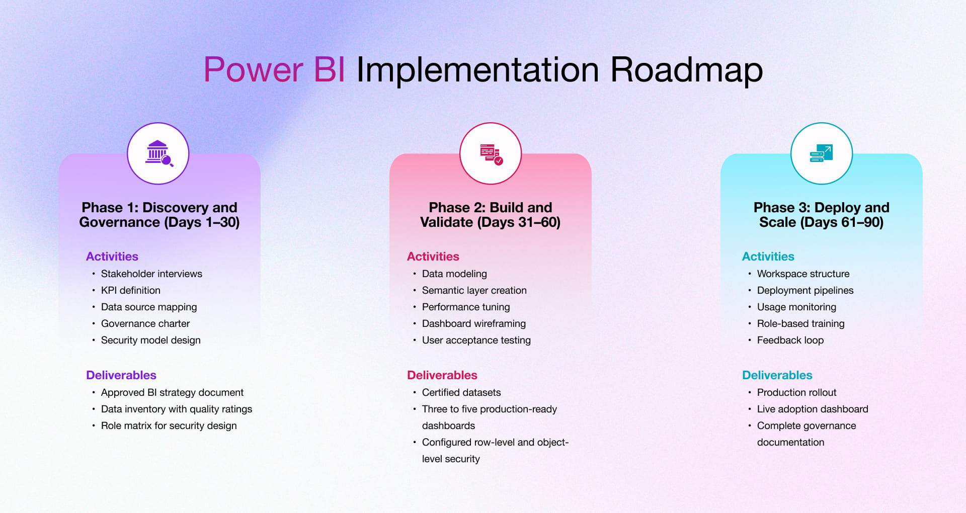 Power BI implementation roadmap