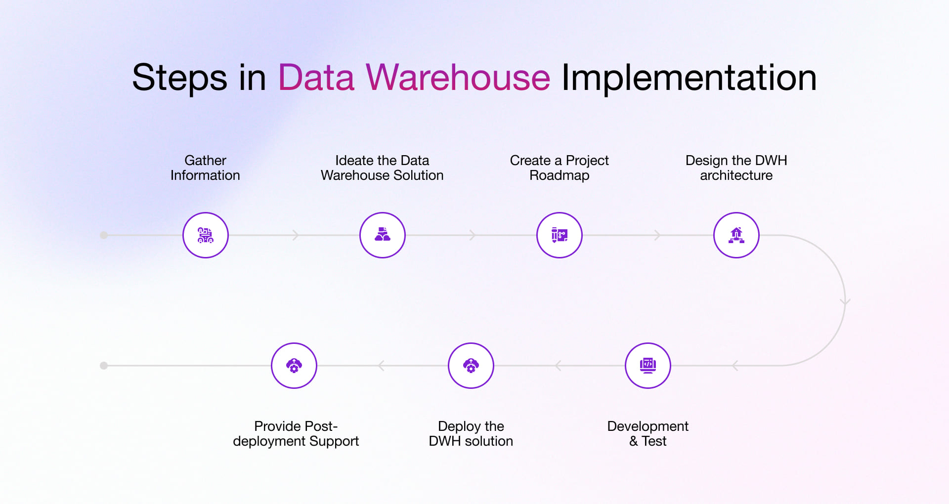 Steps in data warehouse implementation