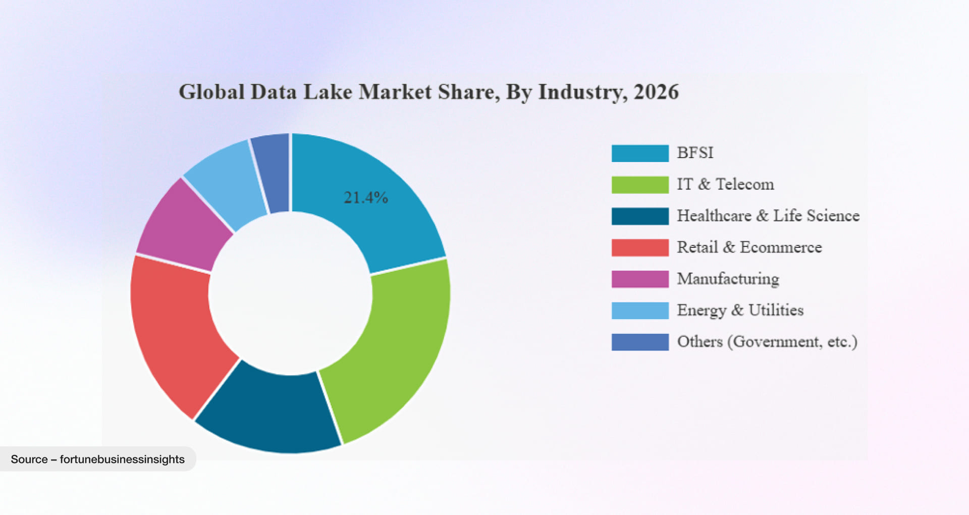 2026 Global Data Lake Market Share by industry