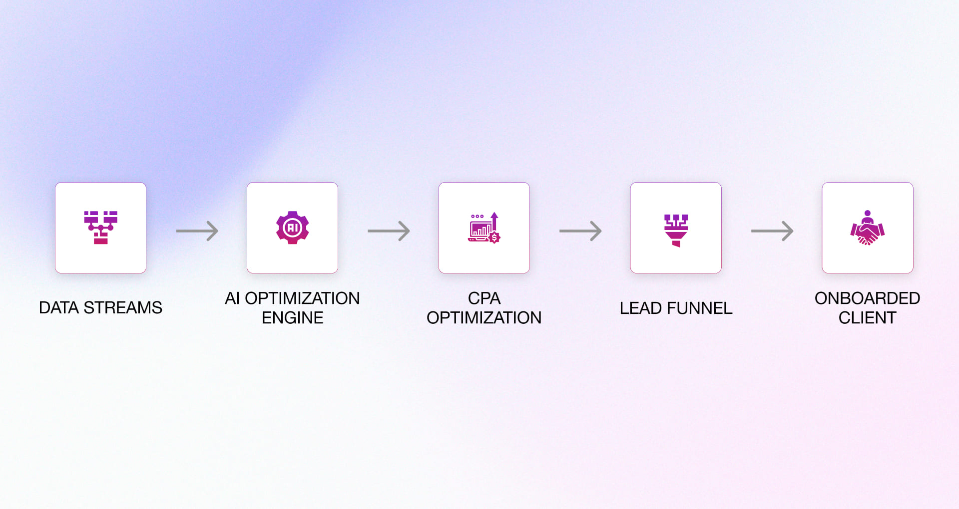 AI-driven marketing funnel