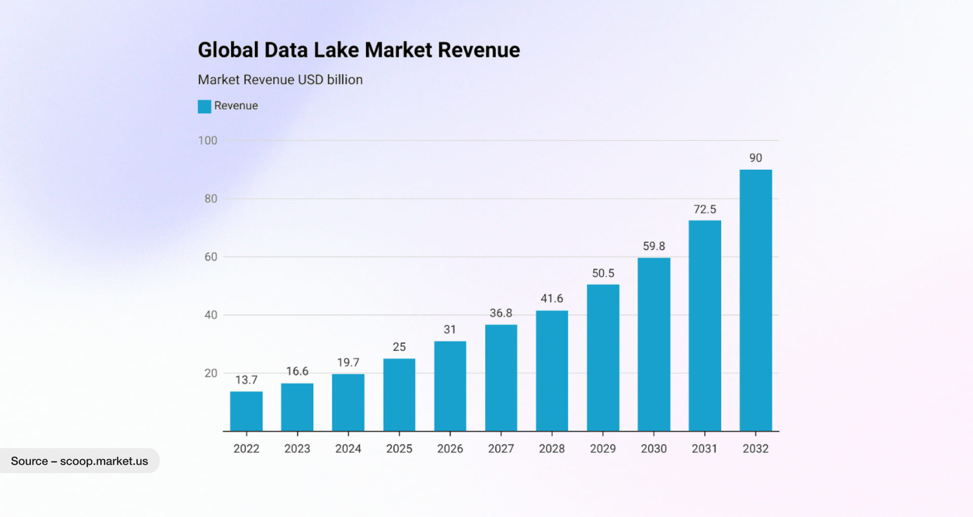 Bar chart showing Global Data Lake Market Revenue growing from $13.7 billion in 2022 to $90 billion by 2032