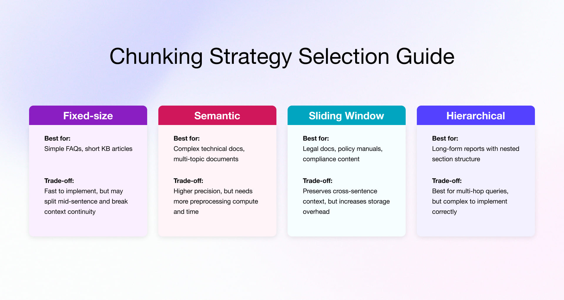 Chunking Strategy Selection Guide match strategy to document type
