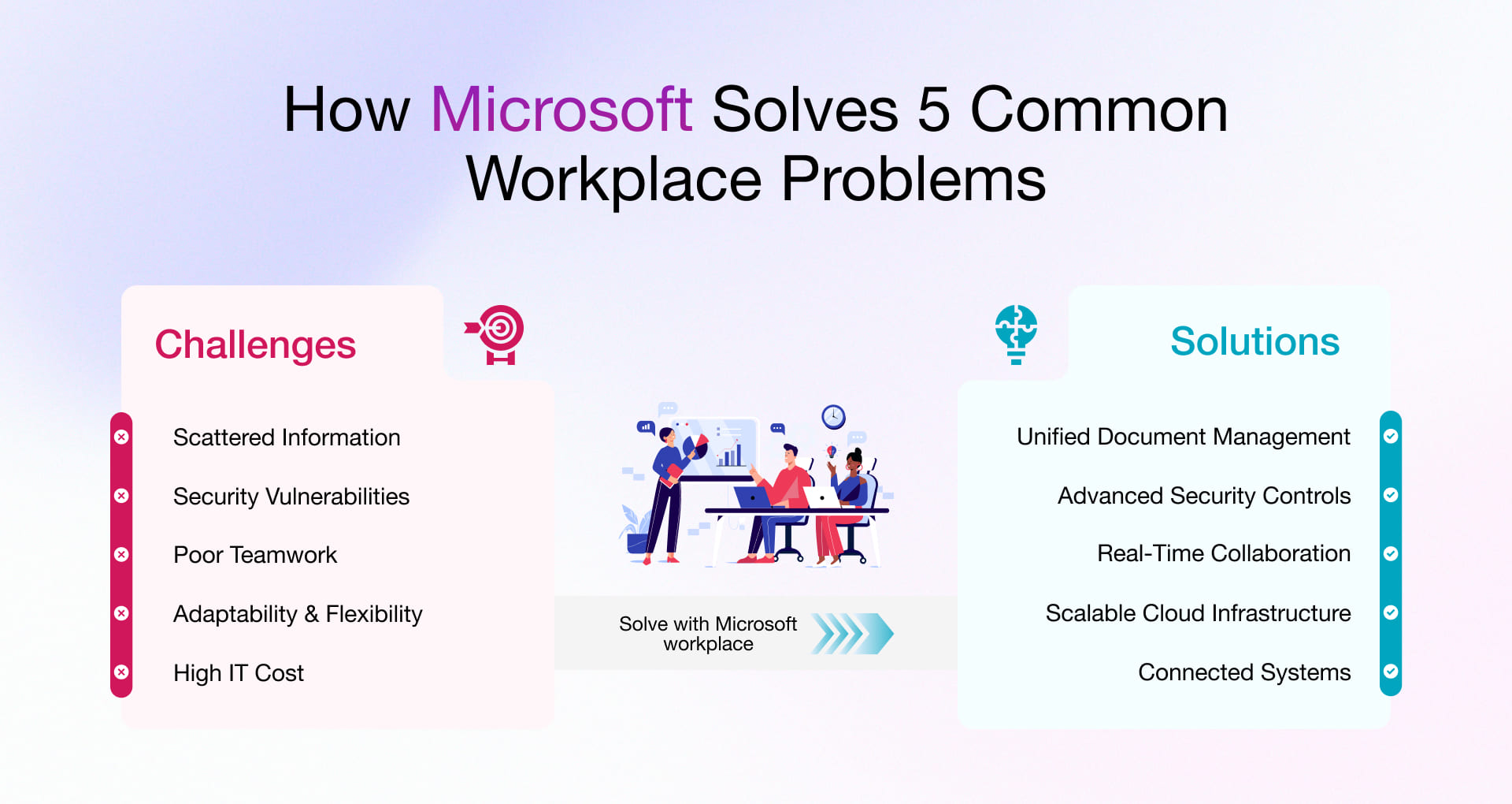 Common issues Microsoft Modern Workplace Solve
