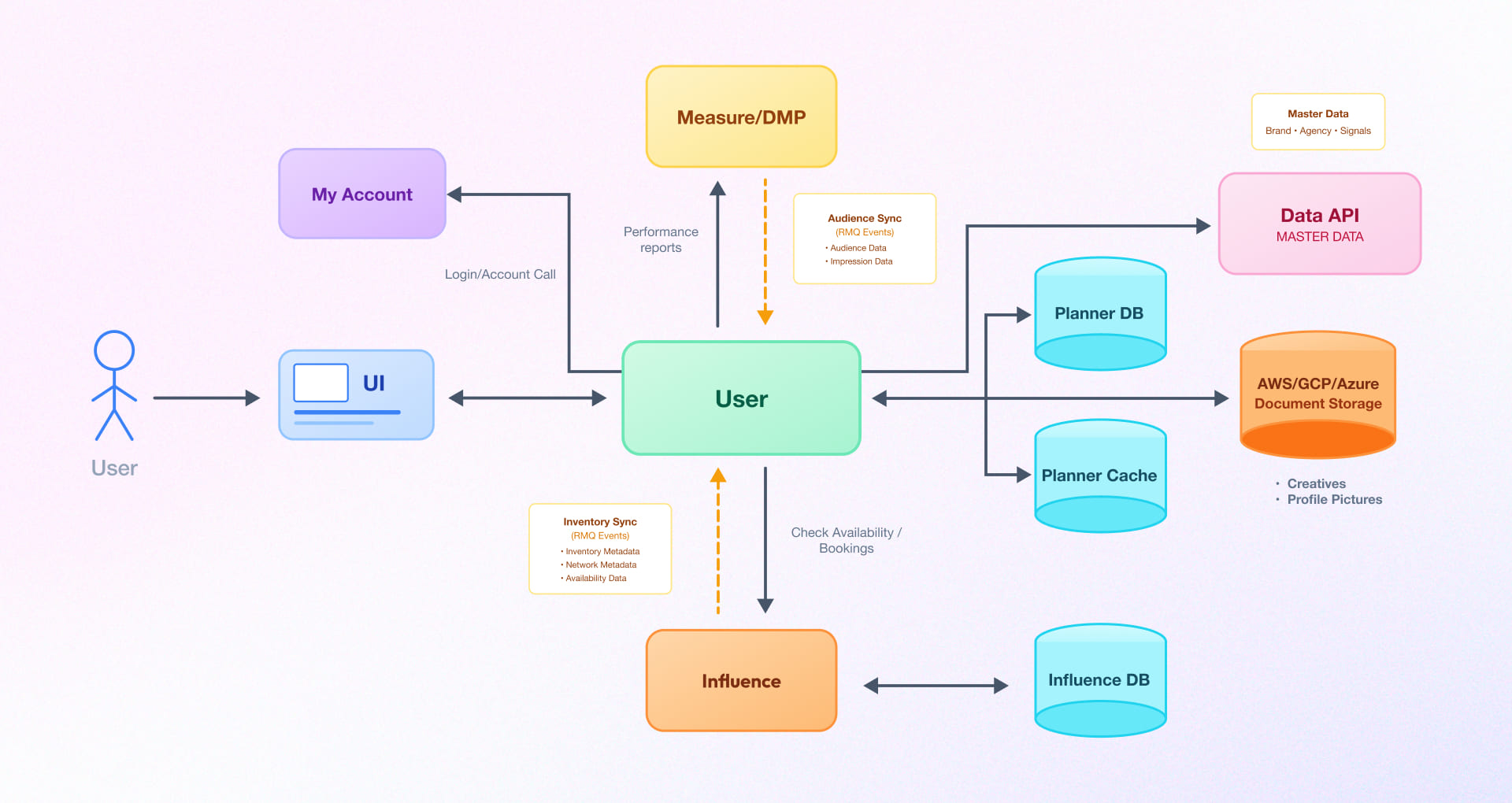 DOOH Campaign Planning Platform Architecture Diagram